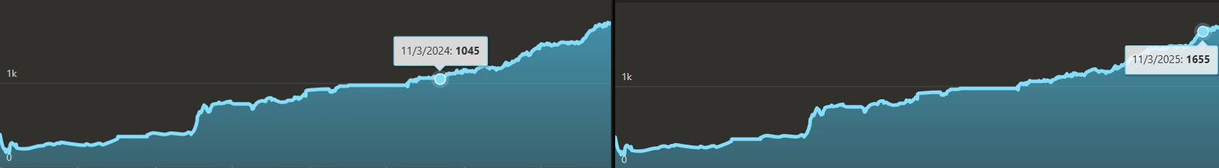 Adrian's chess.com rating: 1045 to 1655 in one year