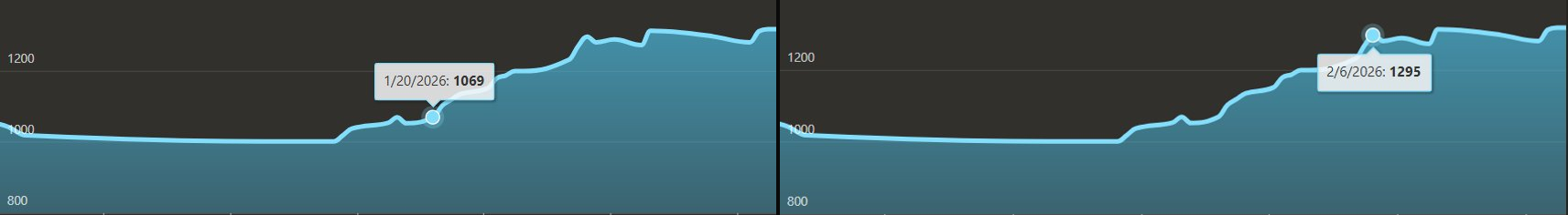 Agustin's chess.com rating: 1069 to 1295 in two weeks